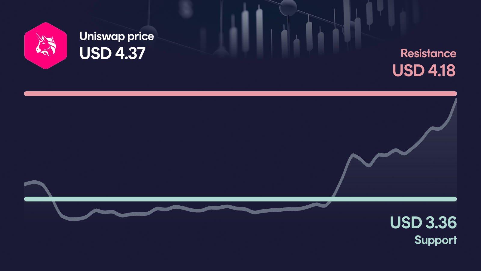 Uniswap price with support at $3.36 and resistance at $4.18