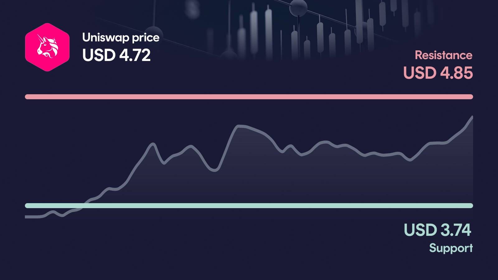 Uniswap price with support at $3.74 and resistance at $4.85