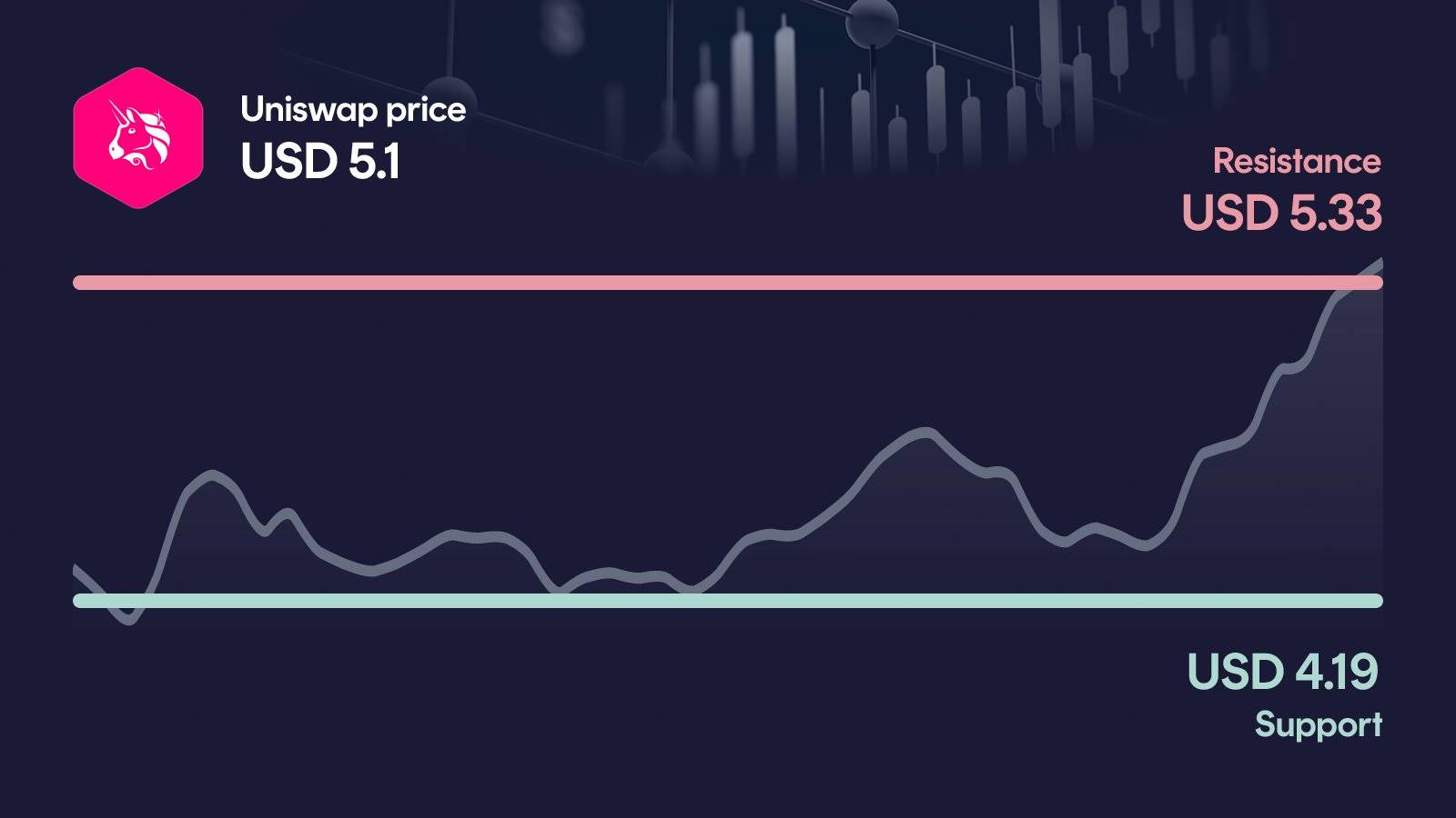 Uniswap price with support at $4.19 and resistance at $5.33