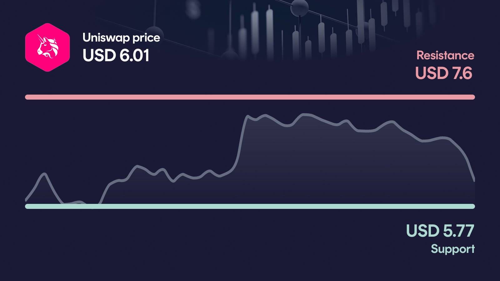 Uniswap price with support at $5.77 and resistance at $7.60