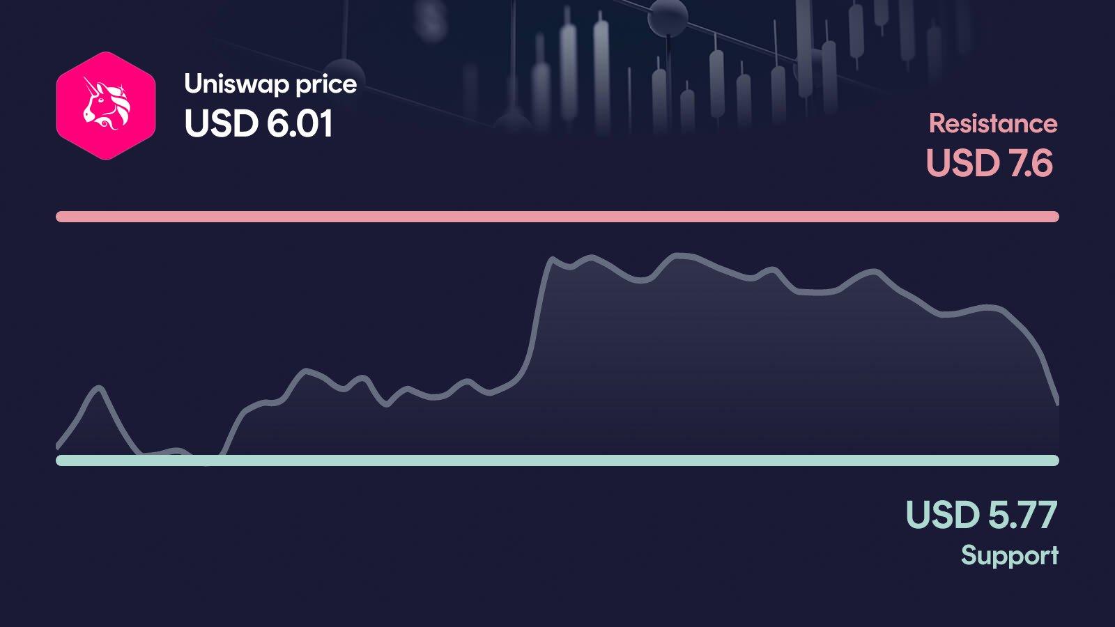 Uniswap price with support at $5.77 and resistance at $7.60