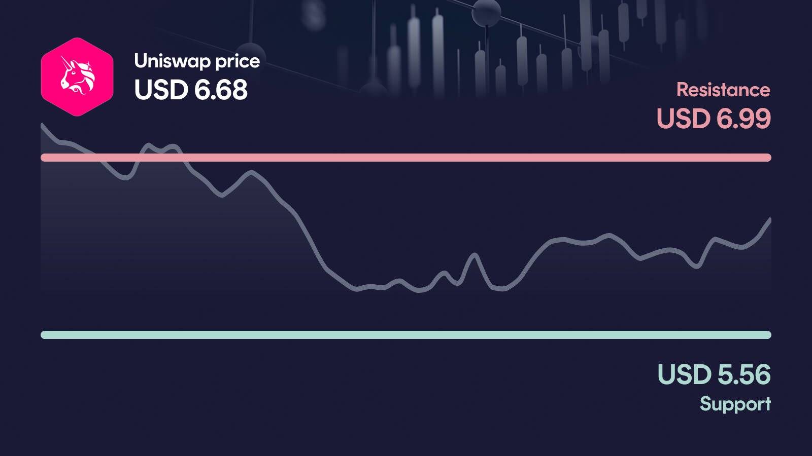 Uniswap price with support at $5.56 and resistance at $6.99