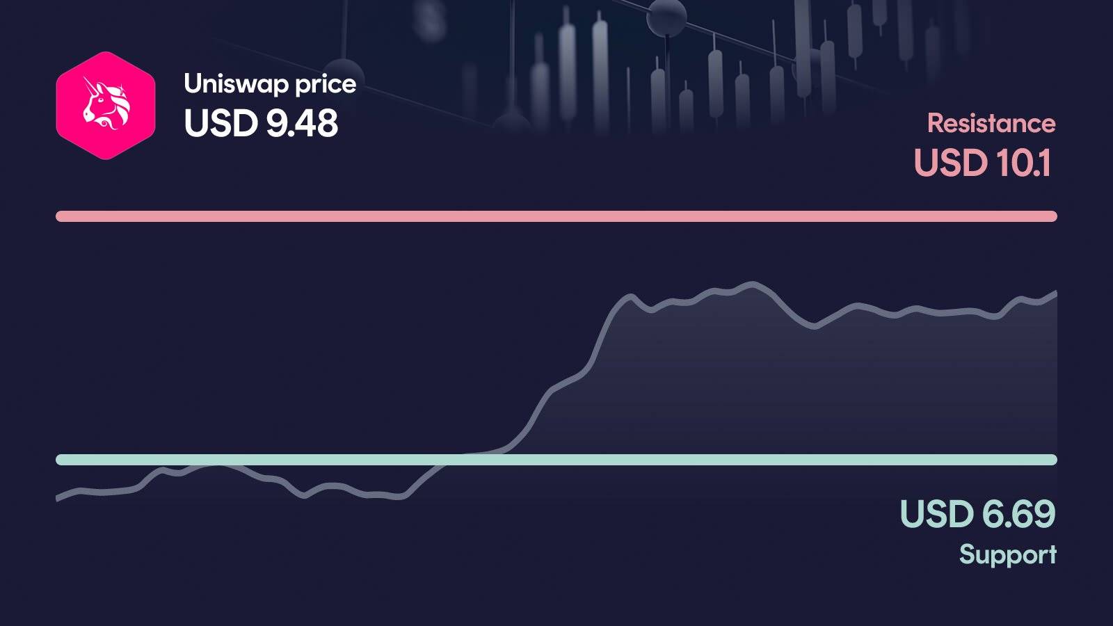 Uniswap price with support at $6.69 and resistance at $10.10