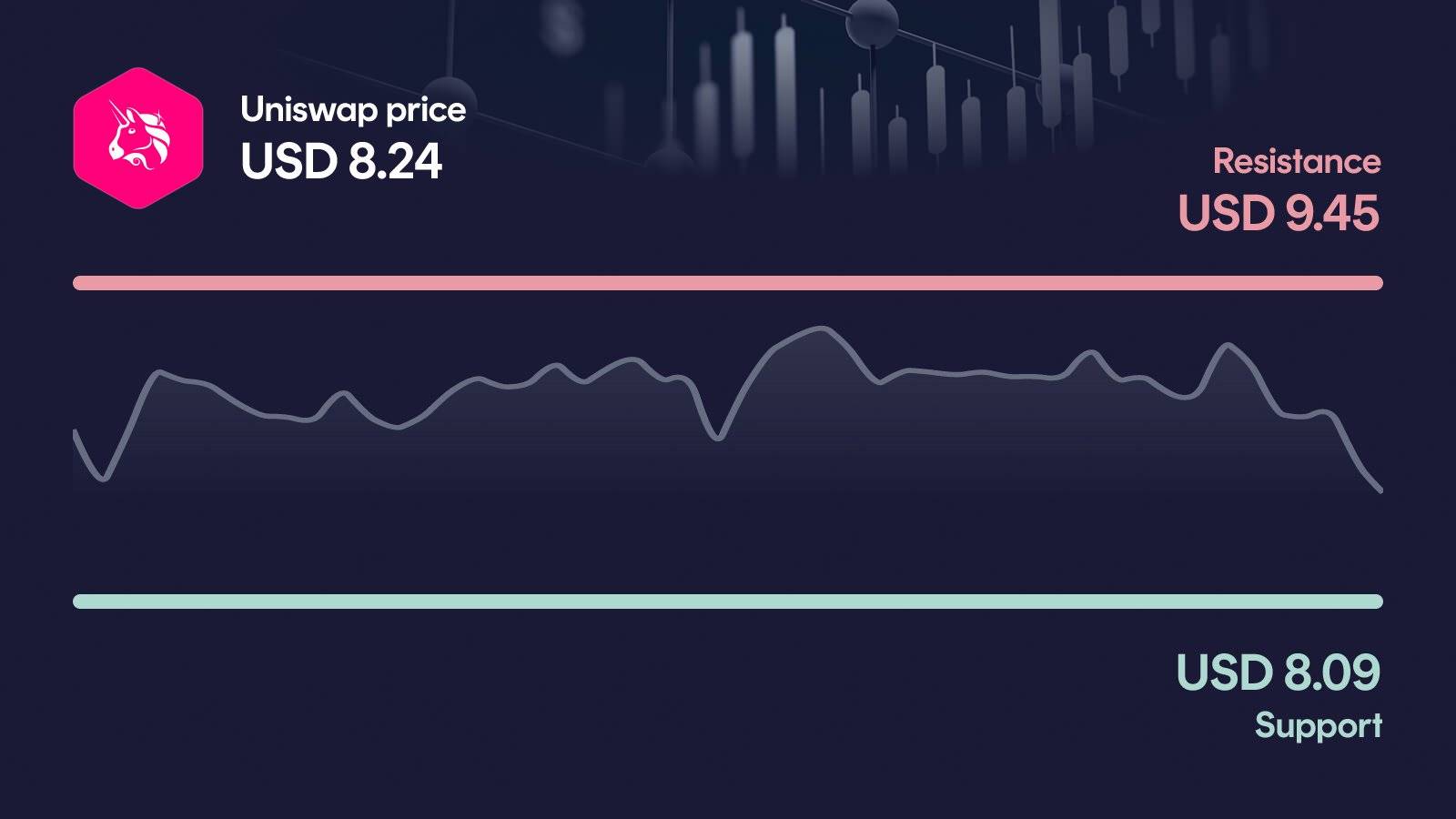 Uniswap price with support at $8.09 and resistance at $9.45
