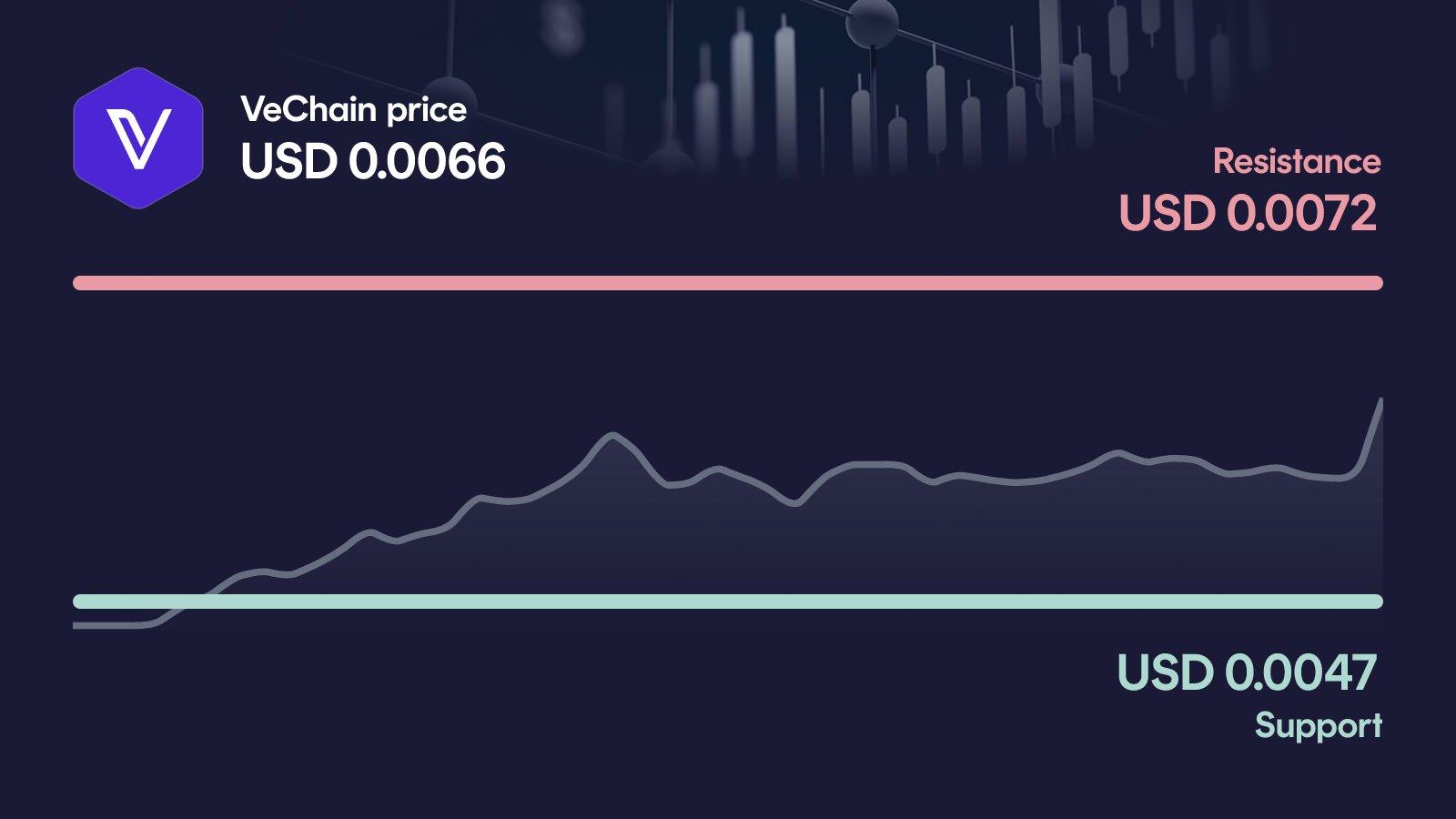 VeChain price with support at $0.00465 and resistance at $0.00722
