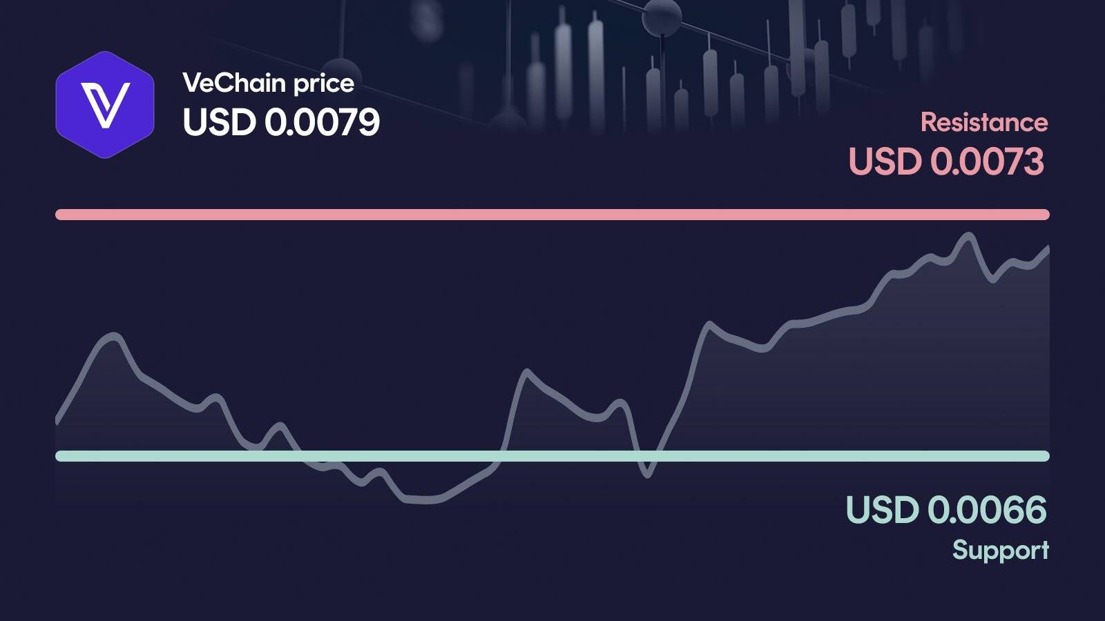 VeChain price with support at $0.00664 and resistance at $0.00733