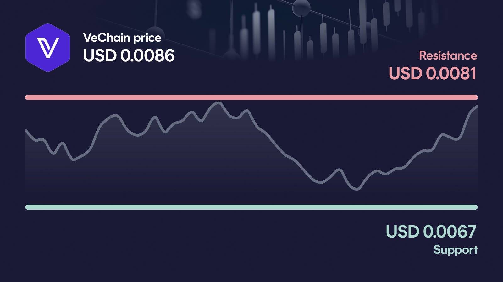 VeChain price with support at $0.00674 and resistance at $0.00873