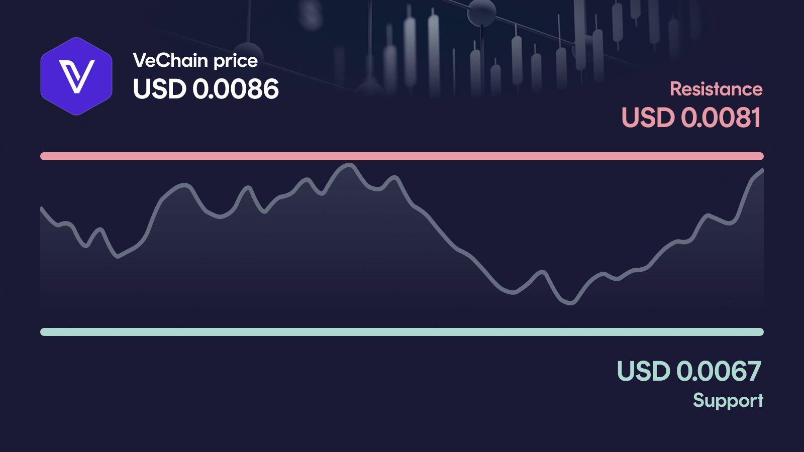 VeChain price with support at $0.00674 and resistance at $0.00873