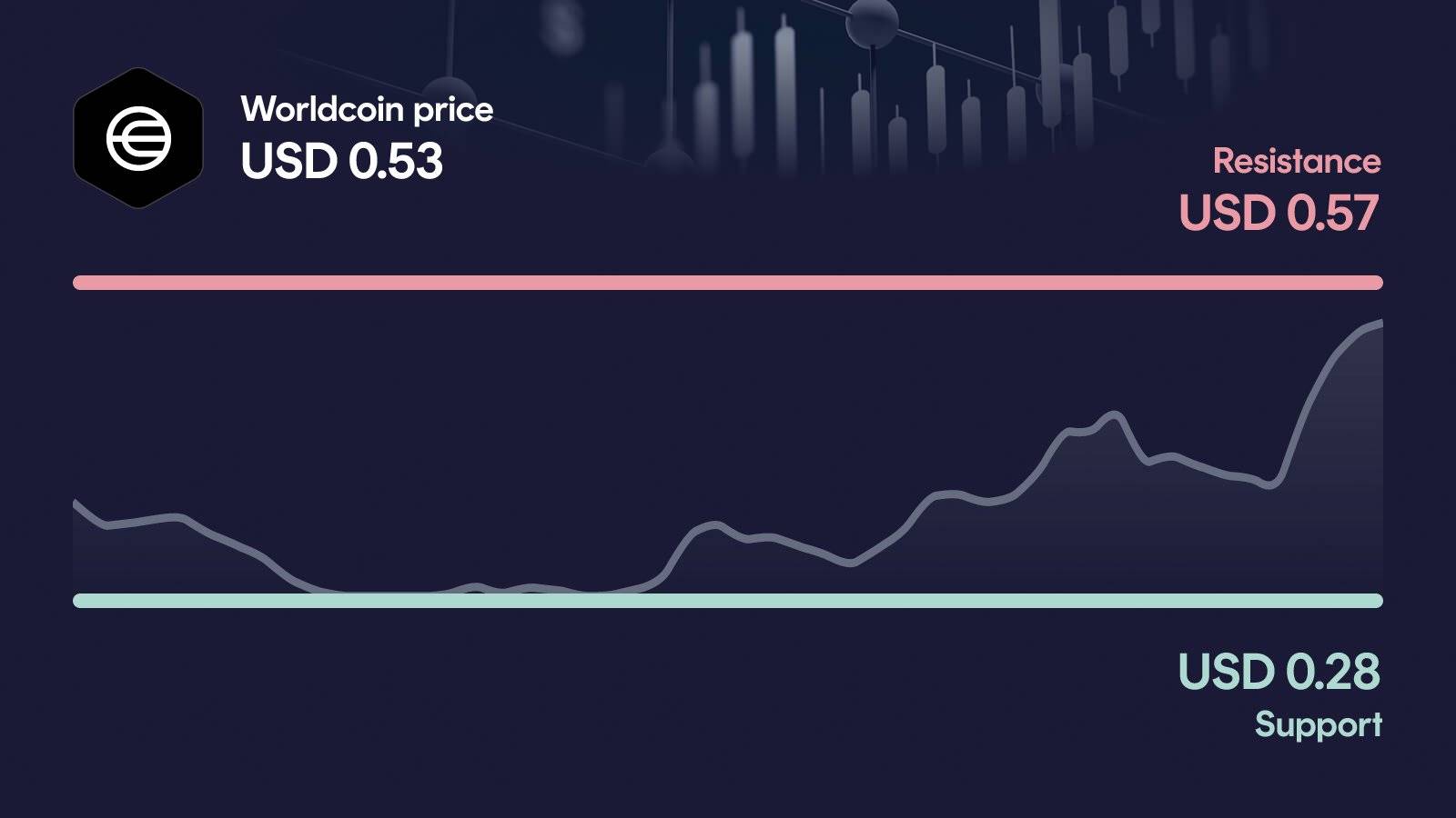 Worldcoin price with support at $0.281 and resistance at $0.574