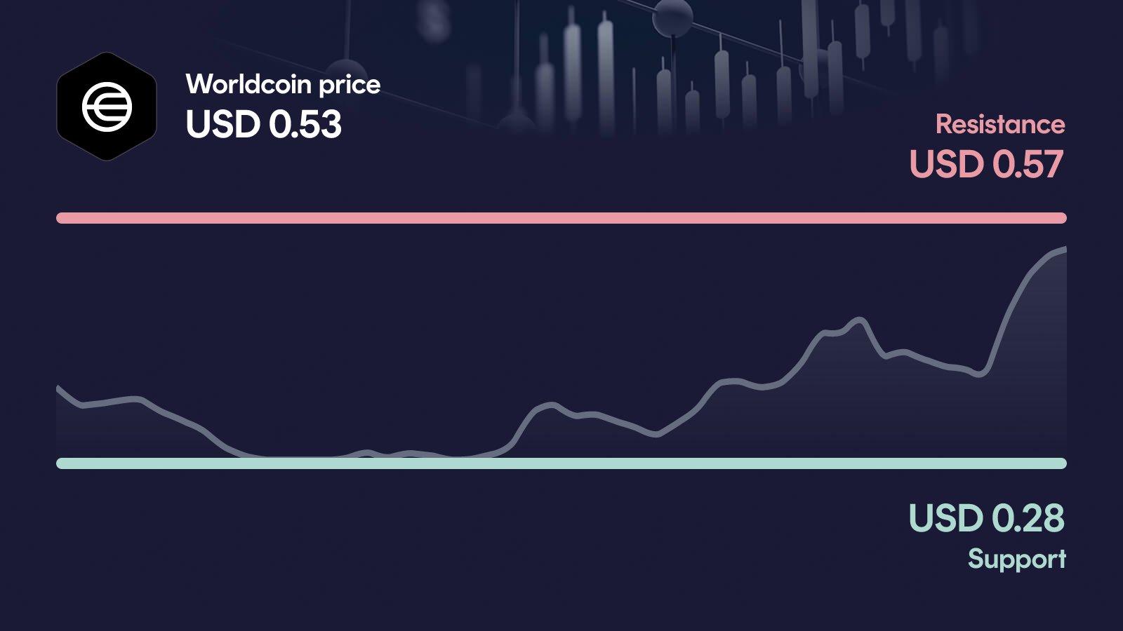 Worldcoin price with support at $0.281 and resistance at $0.574
