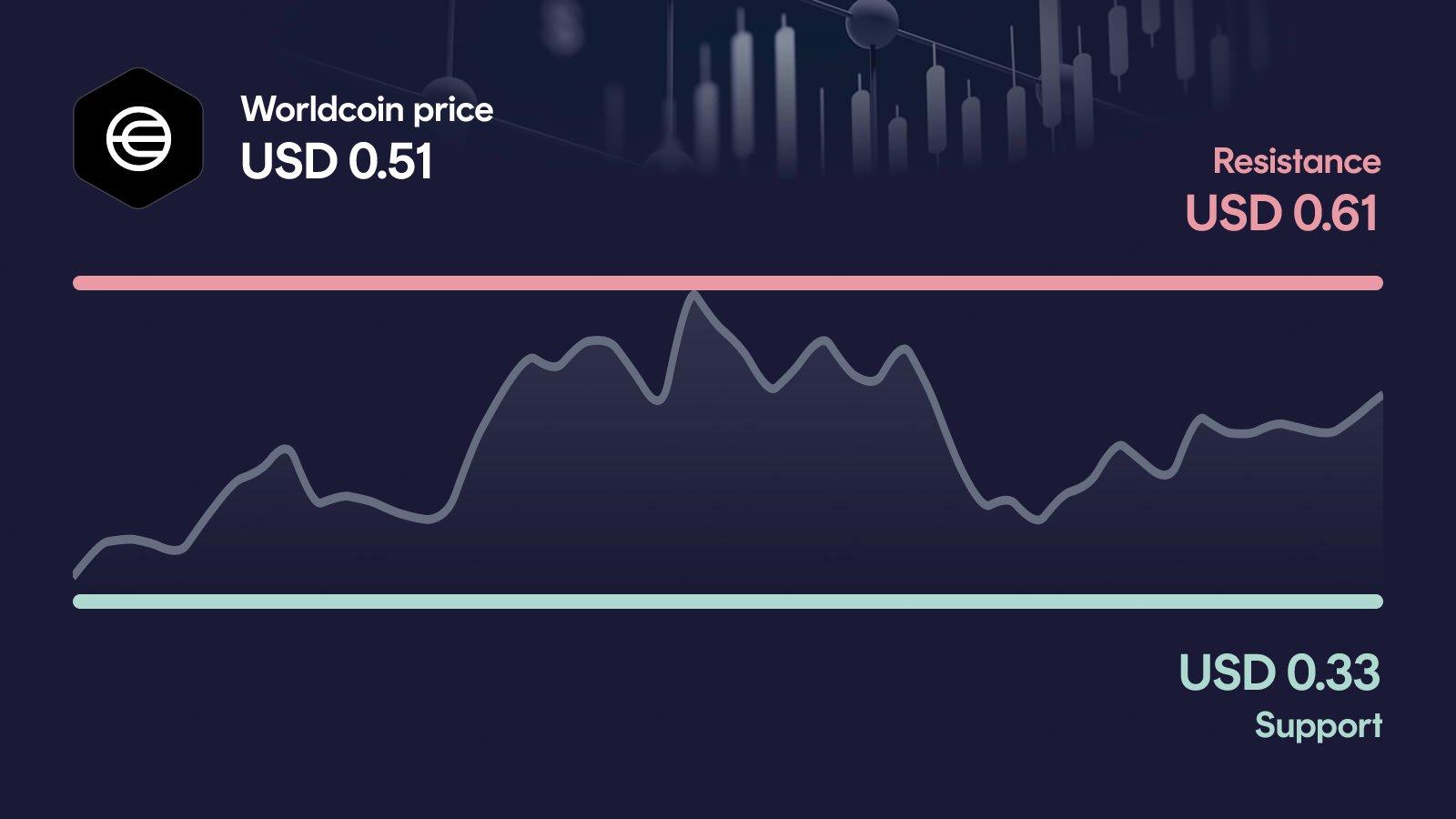 Worldcoin price with support at $0.334 and resistance at $0.611