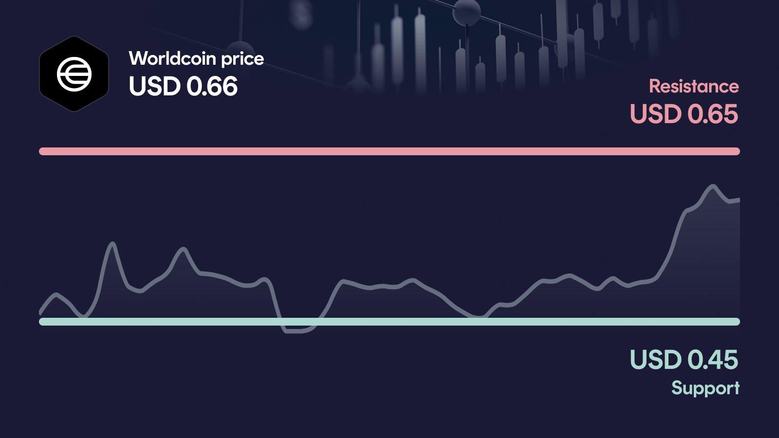 Worldcoin price with support at $0.448 and resistance at $0.646