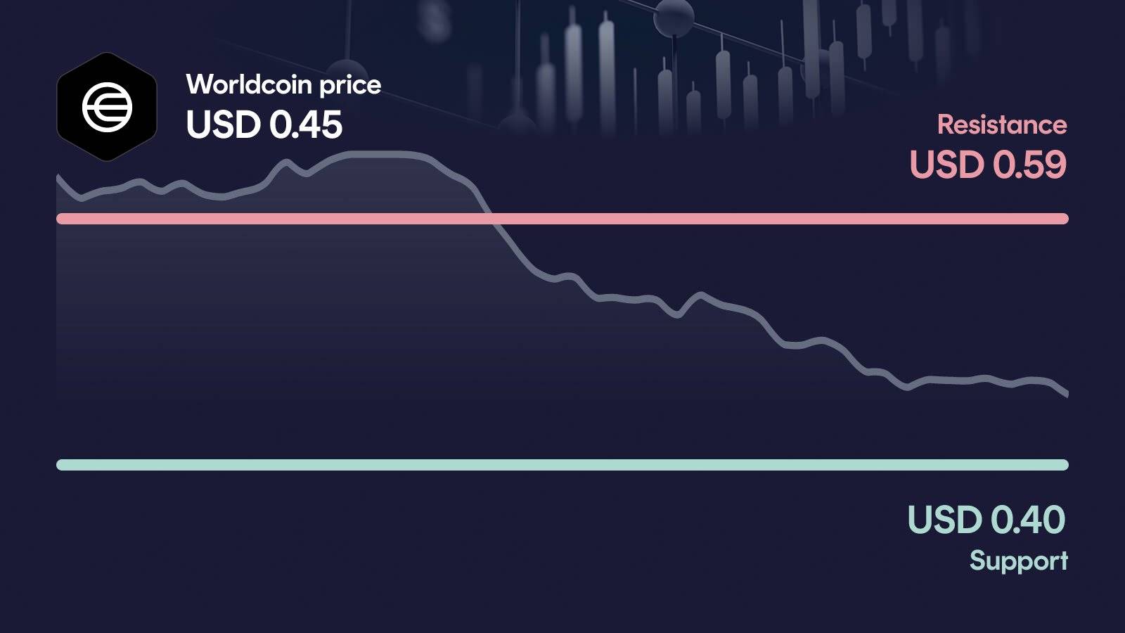 Worldcoin price with support at $0.399 and resistance at $0.59