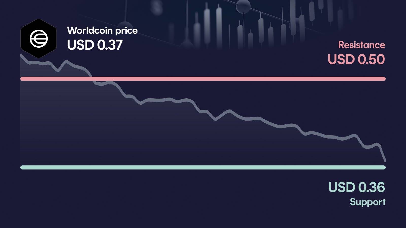 Worldcoin price with support at $0.358 and resistance at $0.501