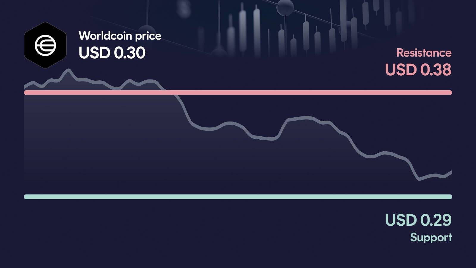 Worldcoin price with support at $0.287 and resistance at $0.375