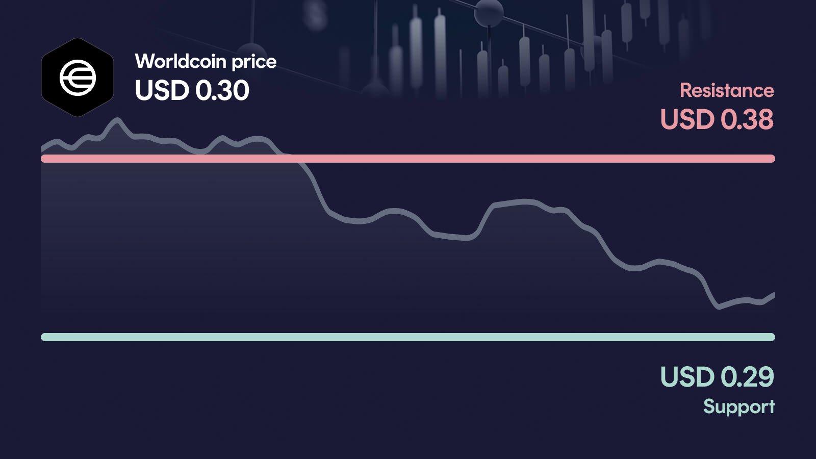 Worldcoin price with support at $0.287 and resistance at $0.375
