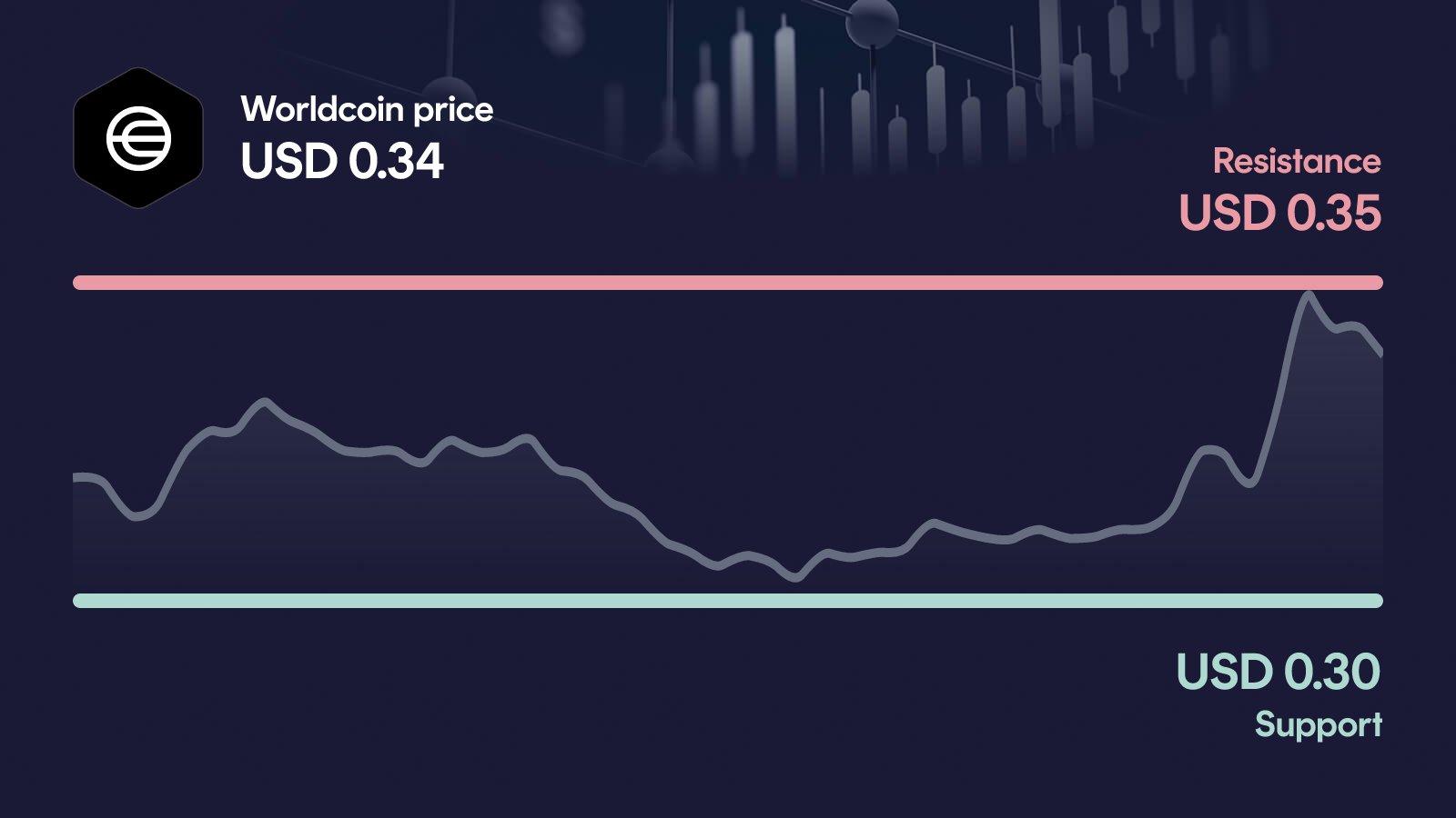 Worldcoin price with support at $0.295 and resistance at $0.349