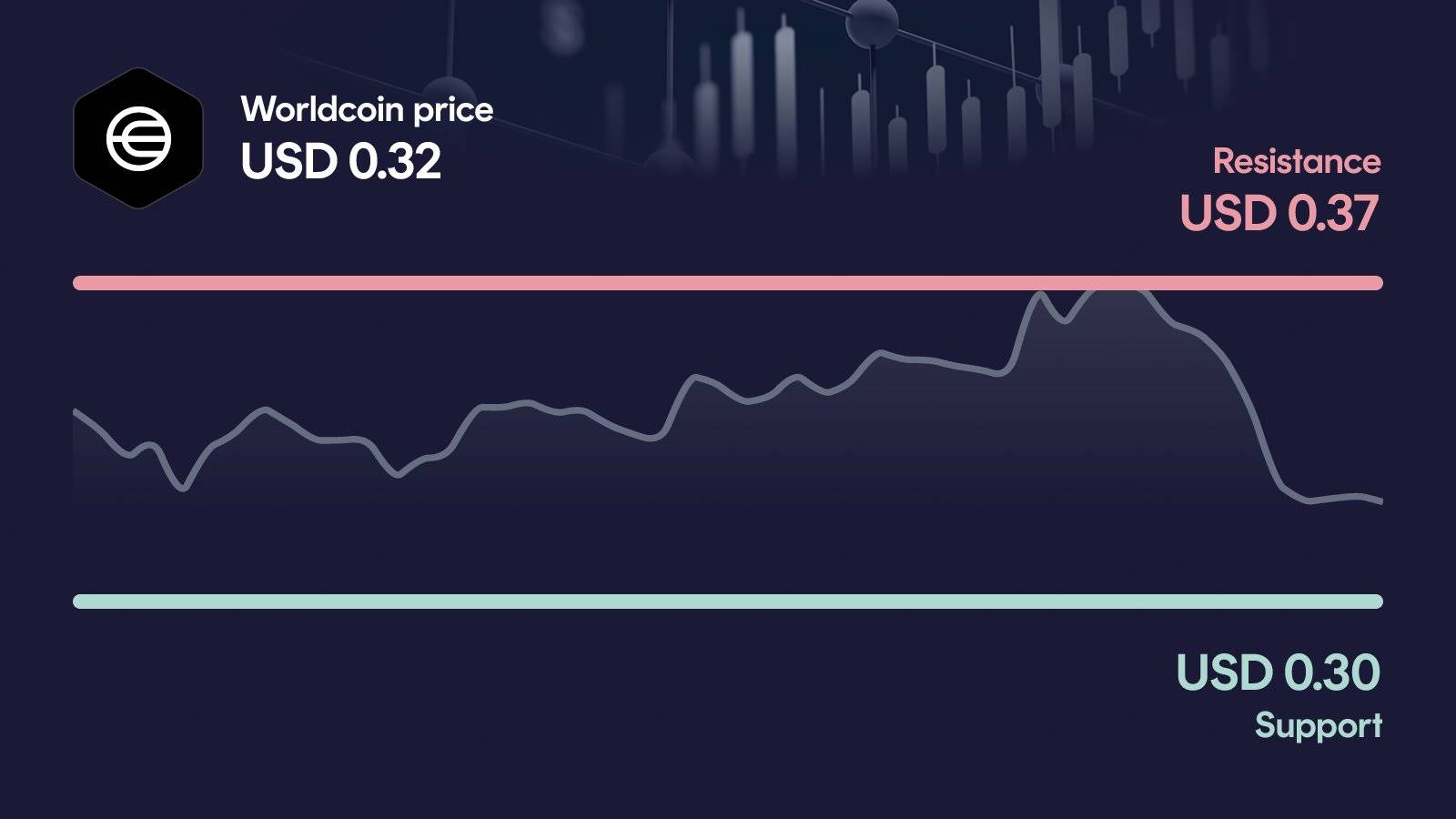 Worldcoin price with support at $0.30 and resistance at $0.367