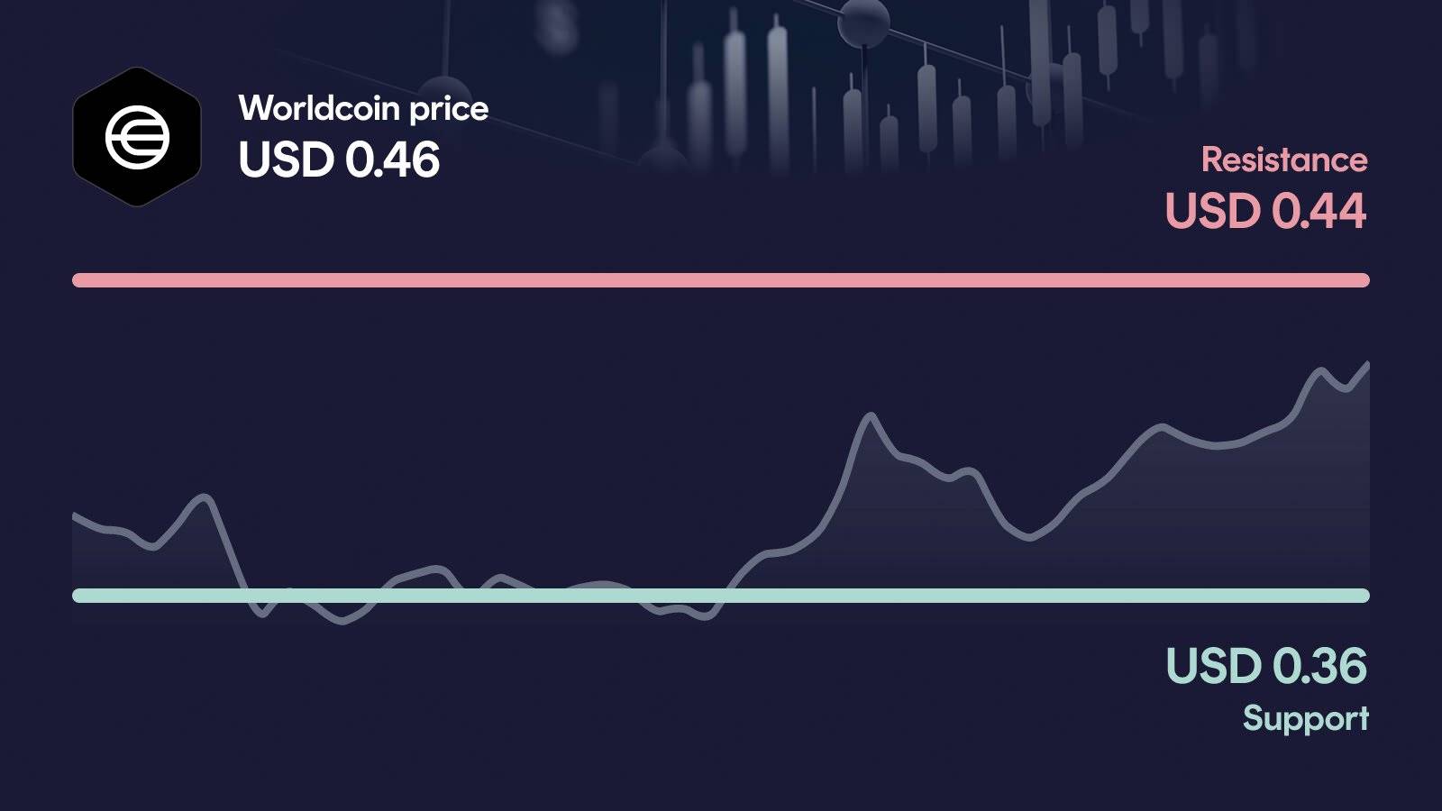 Worldcoin price with support at $0.364 and resistance at $0.443