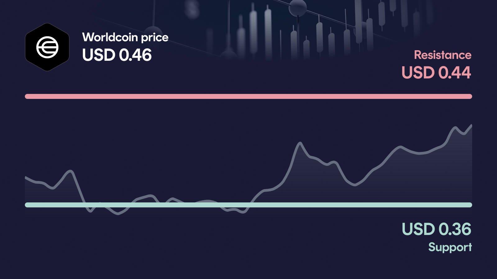Worldcoin price with support at $0.364 and resistance at $0.443
