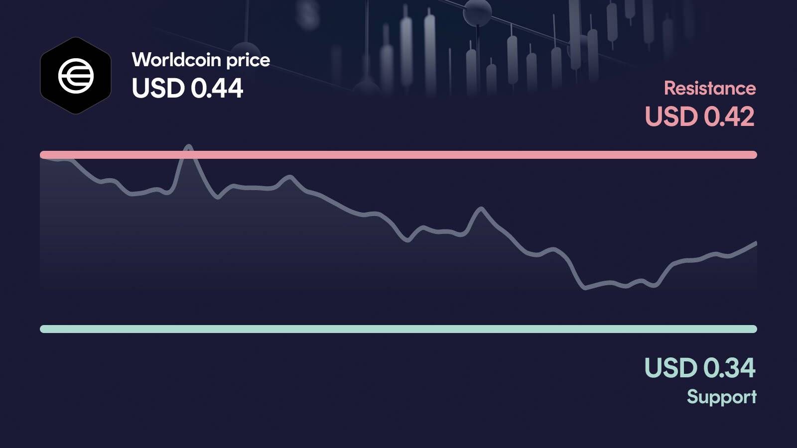 Worldcoin price with support at $0.343 and resistance at $0.415