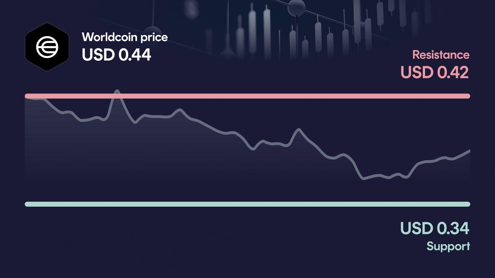 Worldcoin price with support at $0.343 and resistance at $0.415