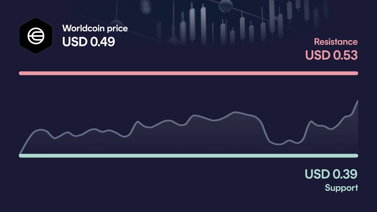 Worldcoin price with support at $0.387 and resistance at $0.531