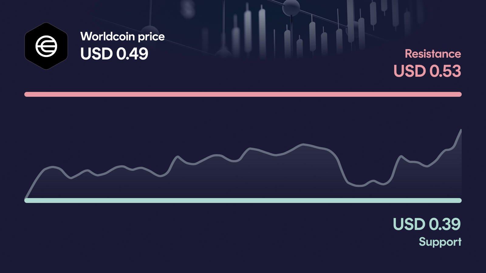 Worldcoin price with support at $0.387 and resistance at $0.531