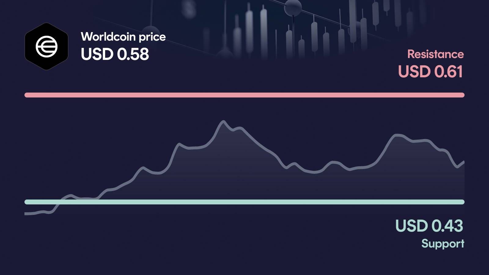 Worldcoin price with support at $0.429 and resistance at $0.614