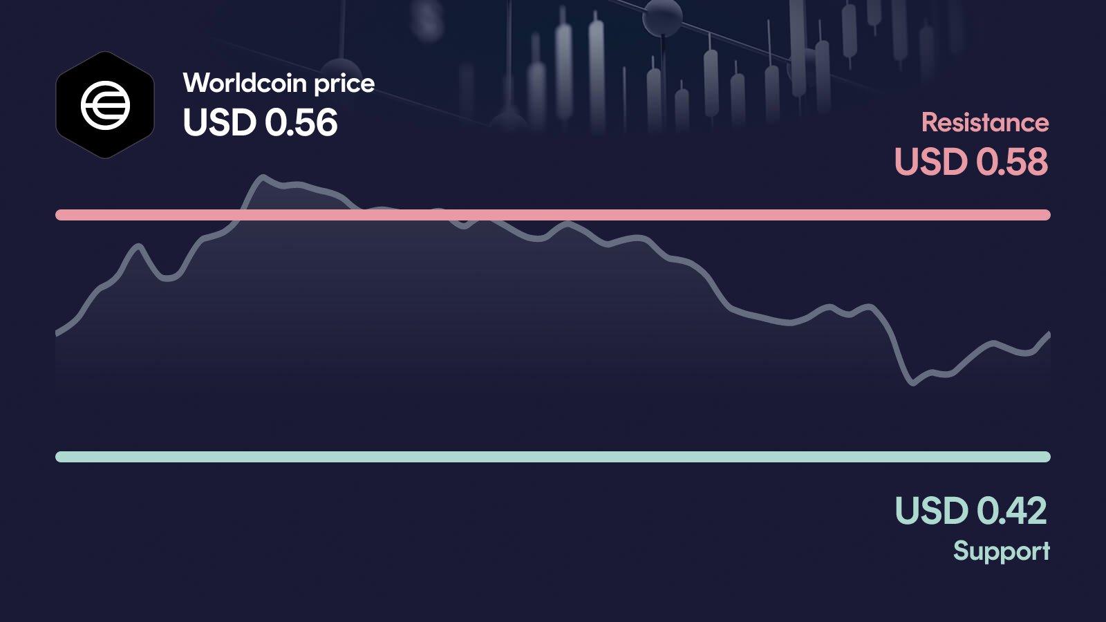 Worldcoin price with support at $0.42 and resistance at $0.578