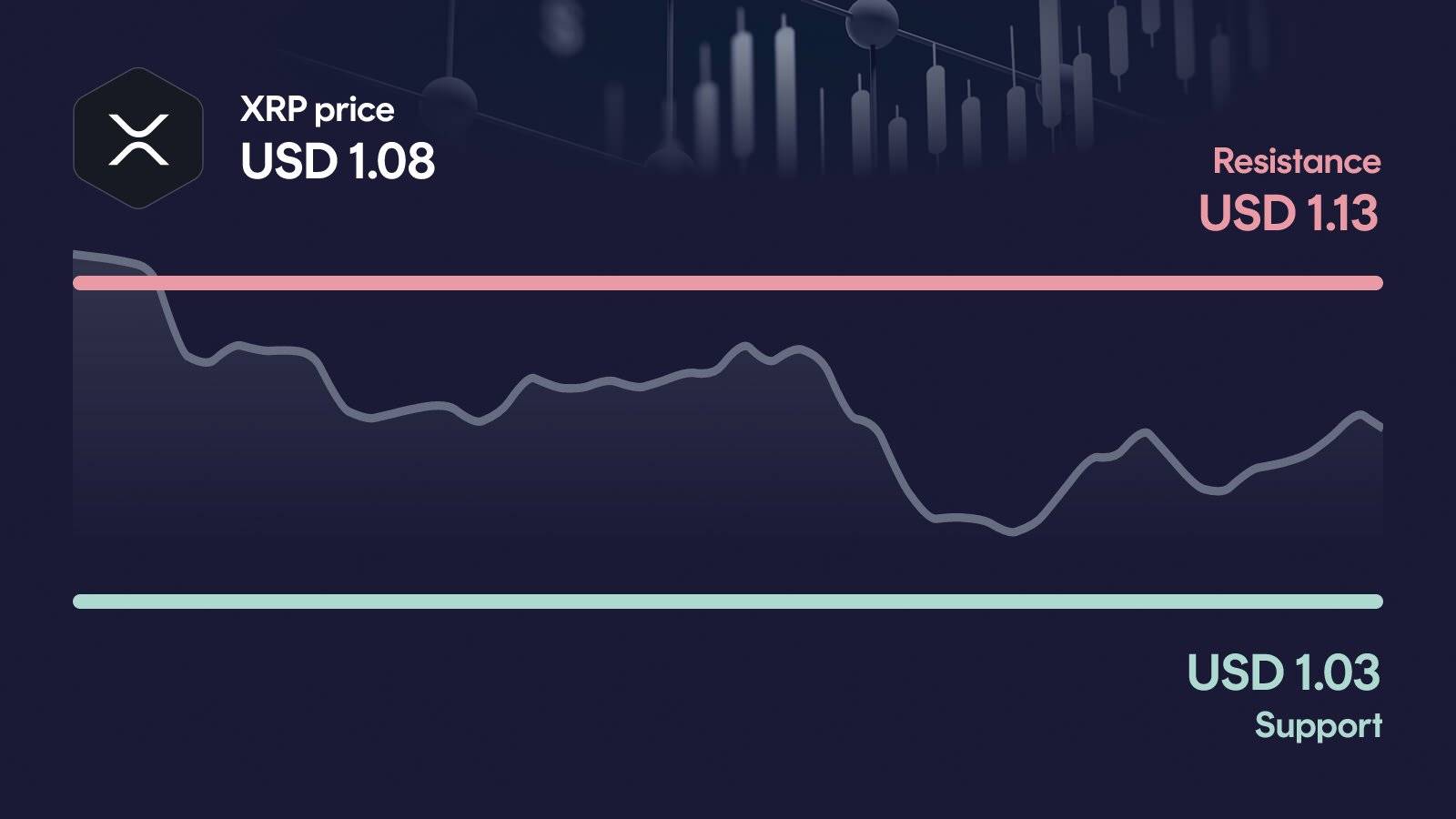 XRP price with support at $1.03 and resistance at $1.13