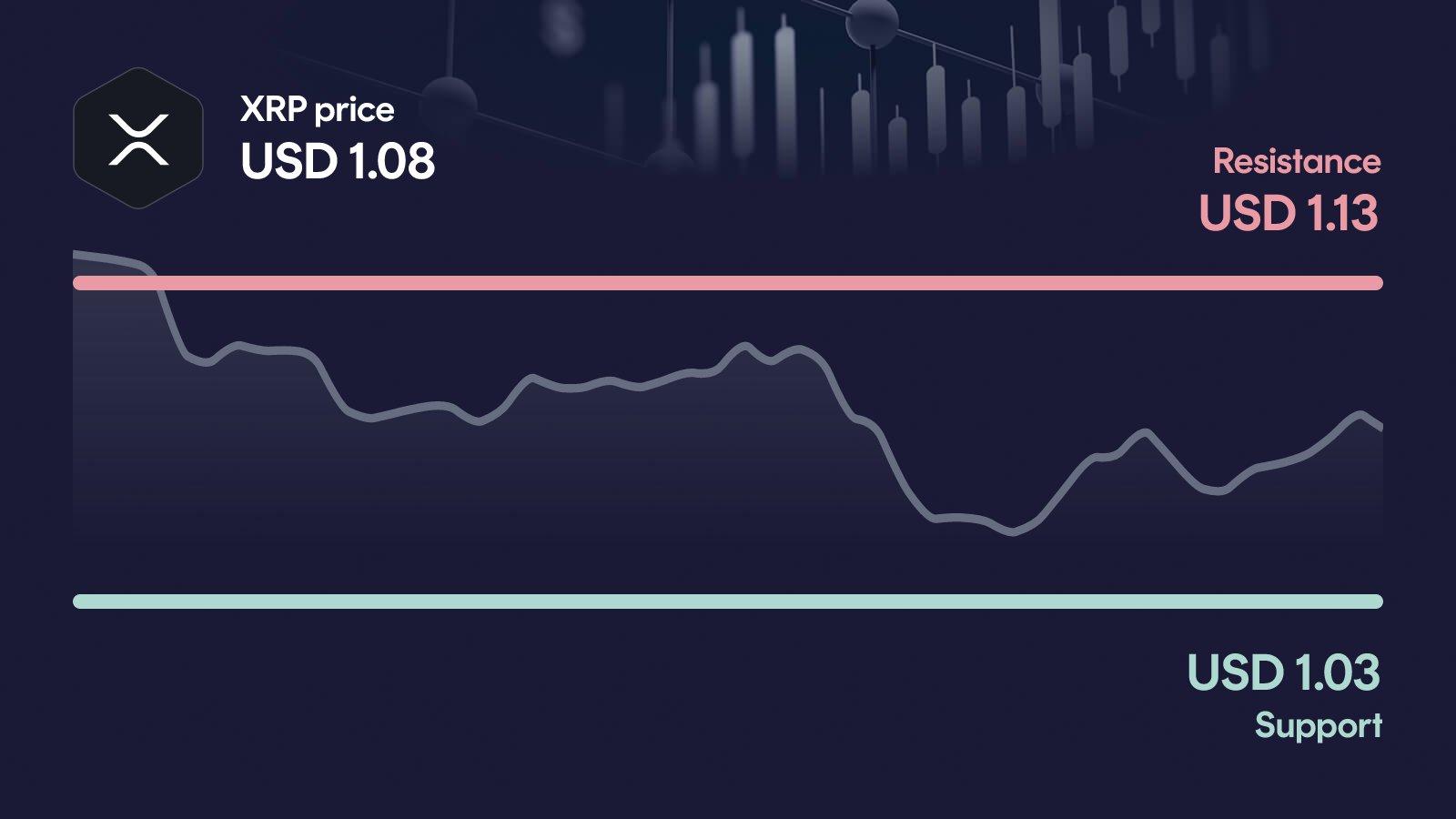 XRP price with support at $1.03 and resistance at $1.13