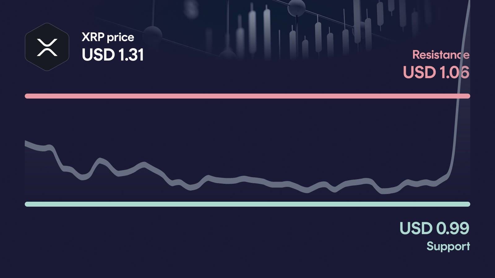 XRP price with support at $0.985 and resistance at $1.06