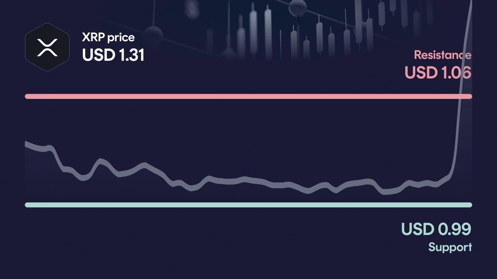 XRP price with support at $0.985 and resistance at $1.06