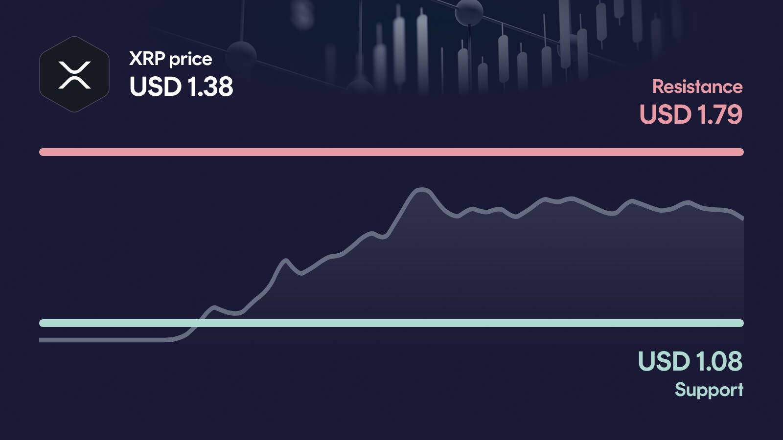 XRP price with support at $1.08 and resistance at $1.79