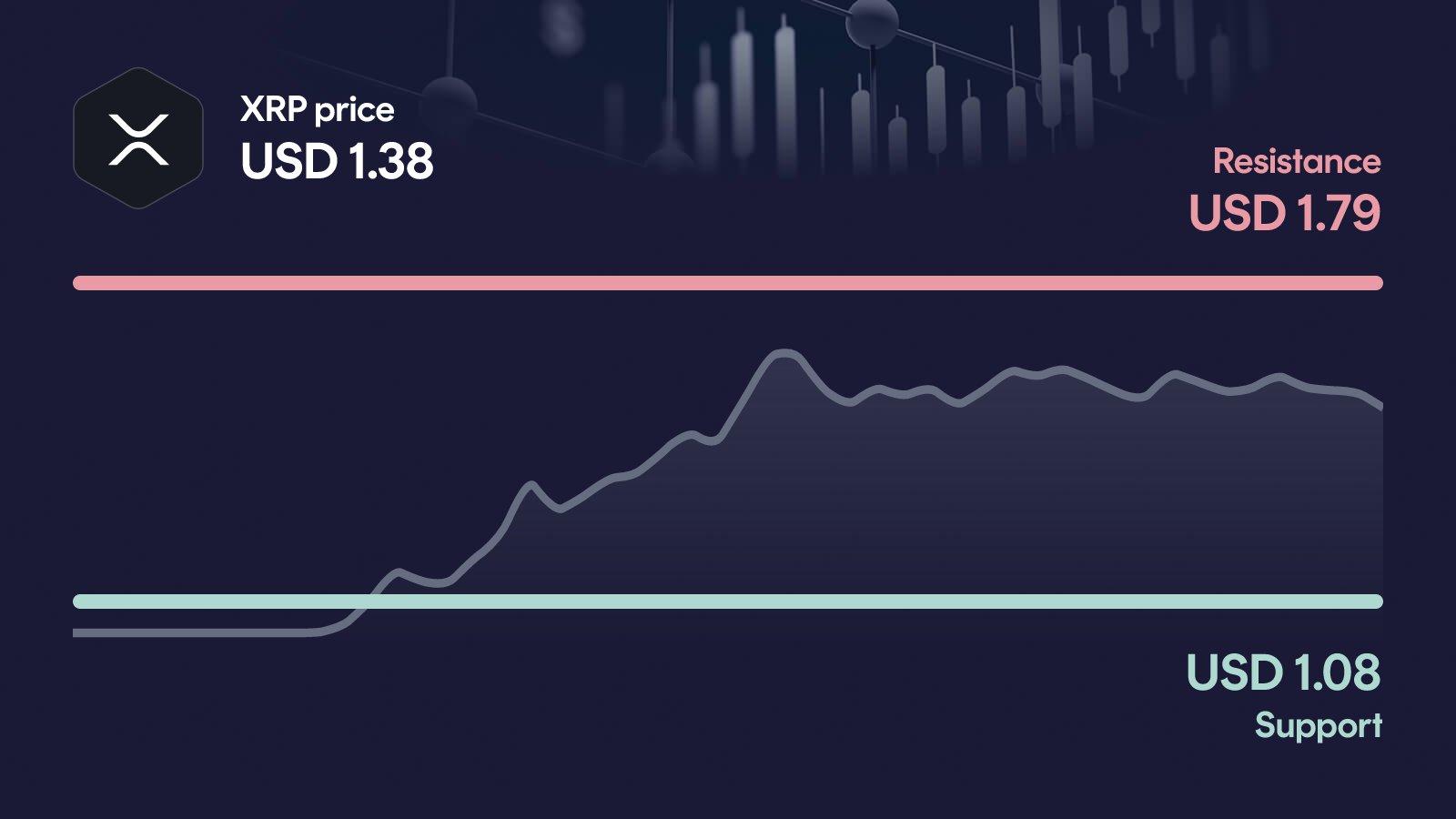 XRP price with support at $1.08 and resistance at $1.79