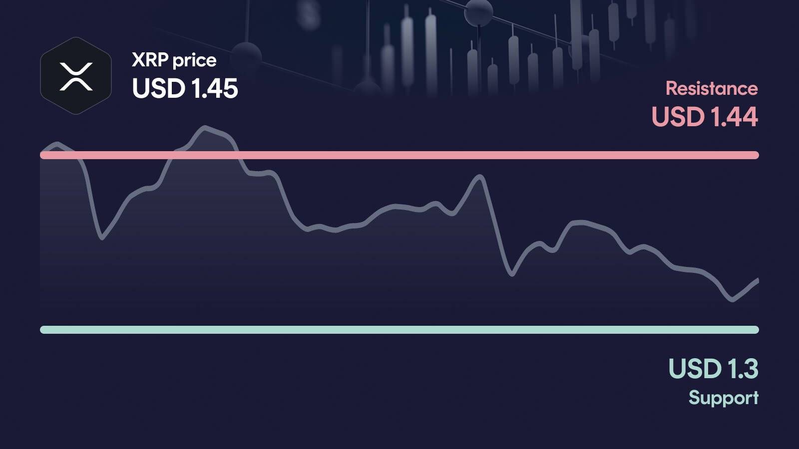 XRP price with support at $1.30 and resistance at $1.44