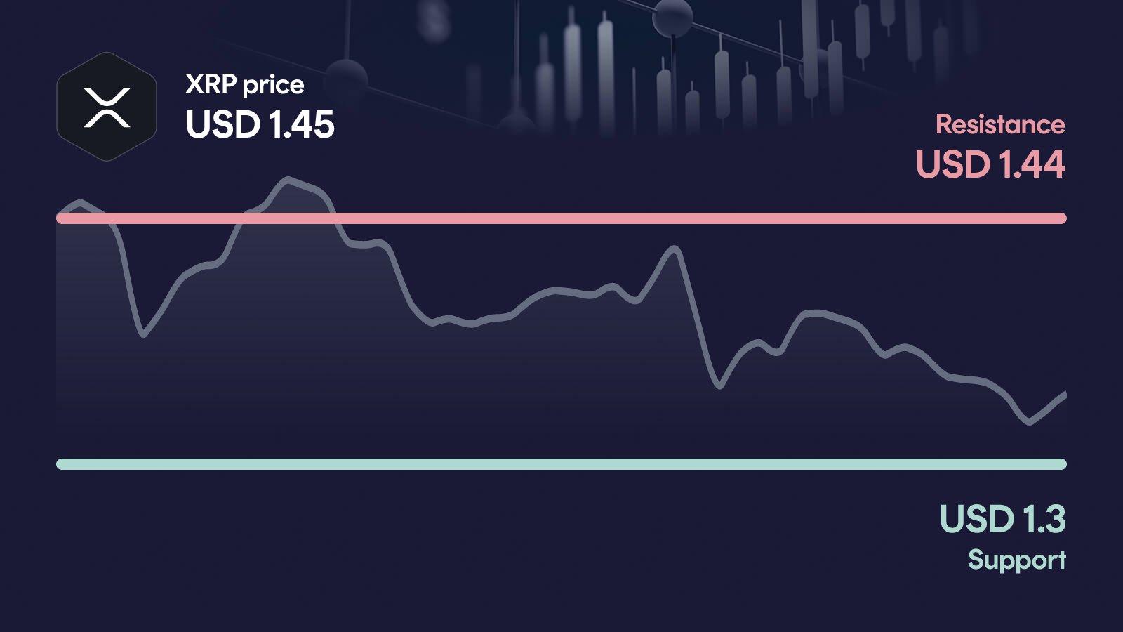 XRP price with support at $1.30 and resistance at $1.44