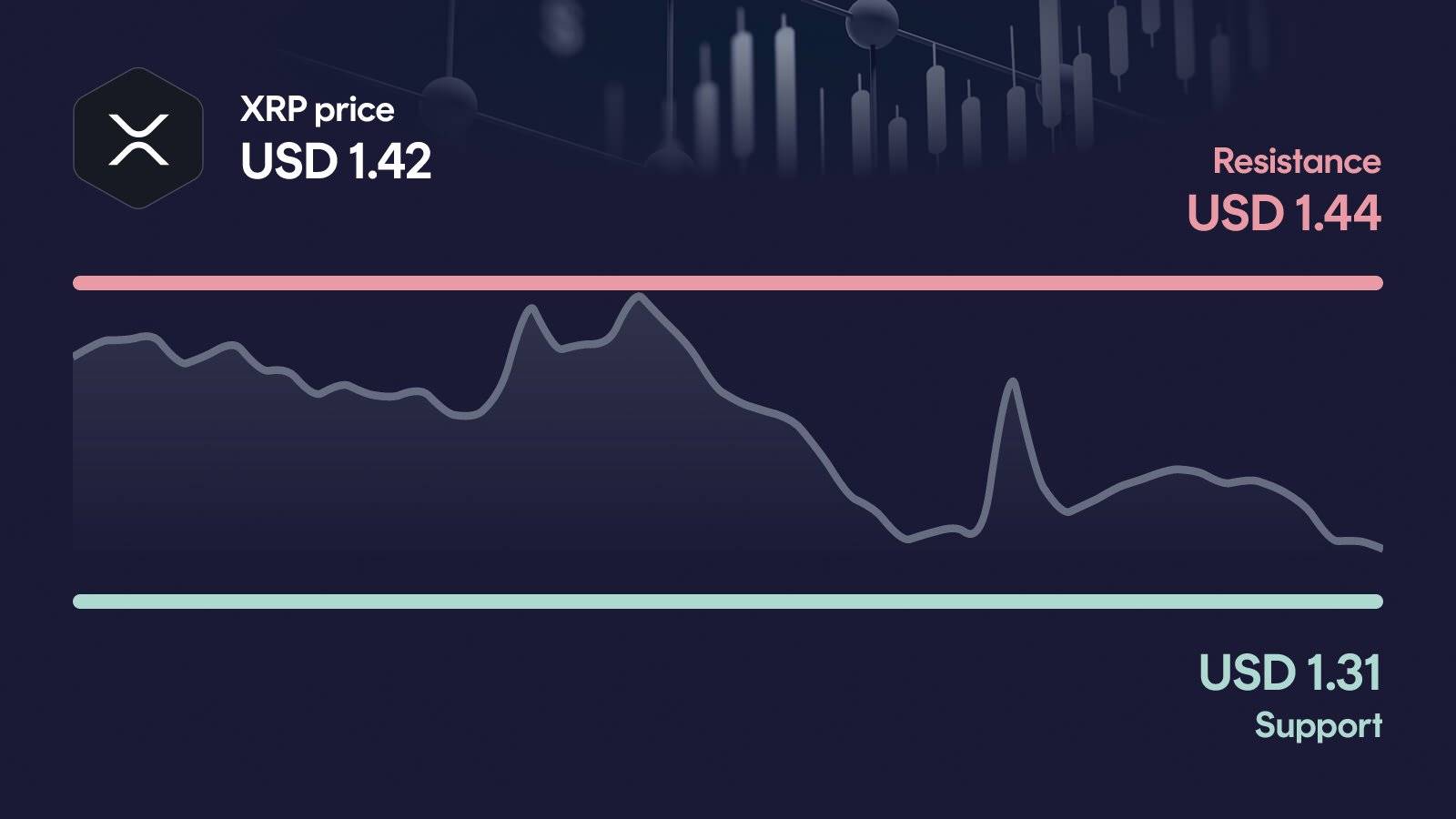 XRP price with support at $1.31 and resistance at $1.44
