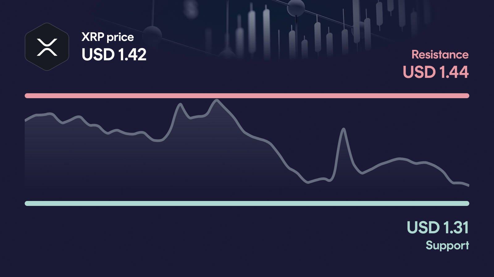 XRP price with support at $1.31 and resistance at $1.44