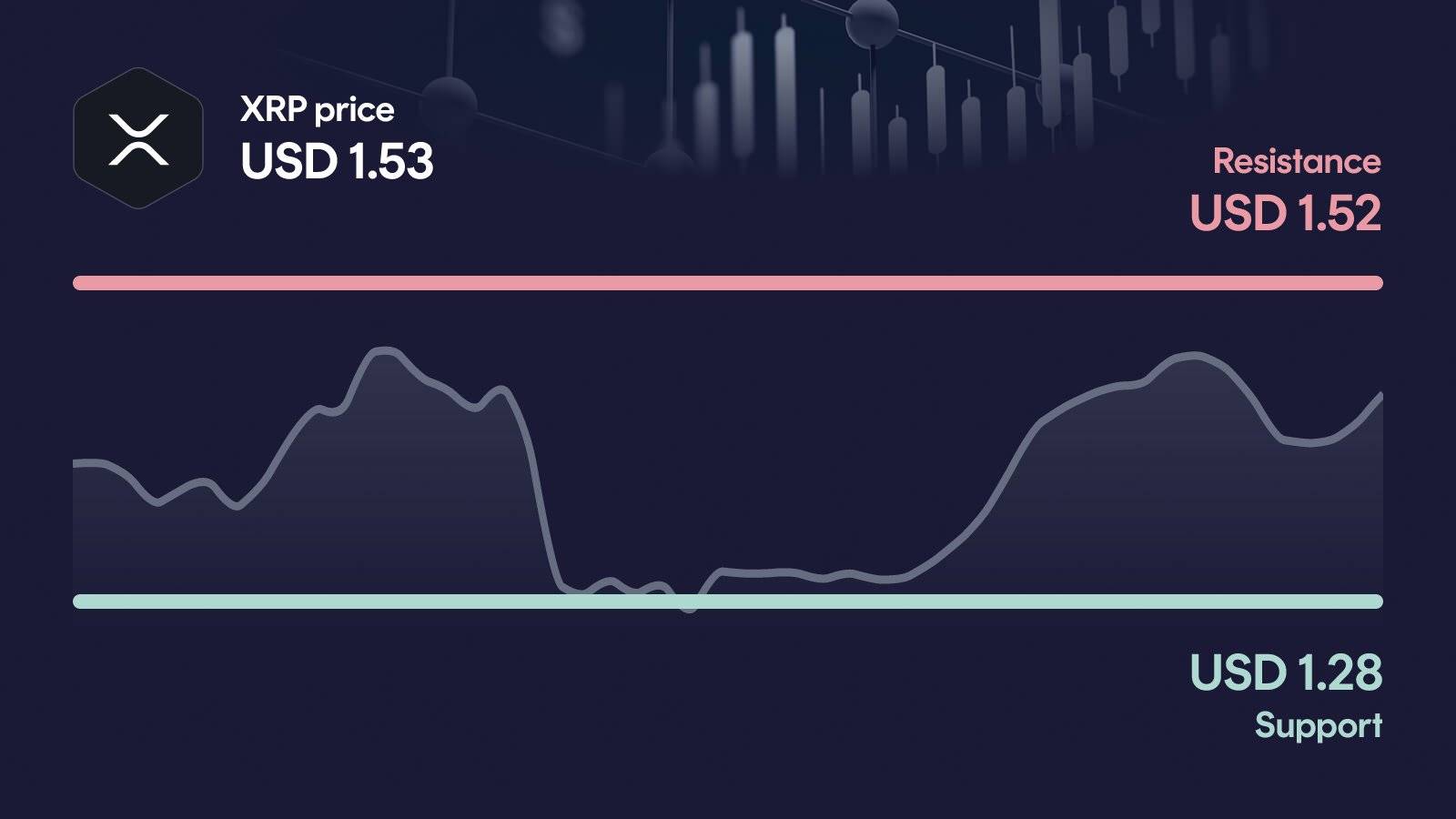 XRP price with support at $1.28 and resistance at $1.52