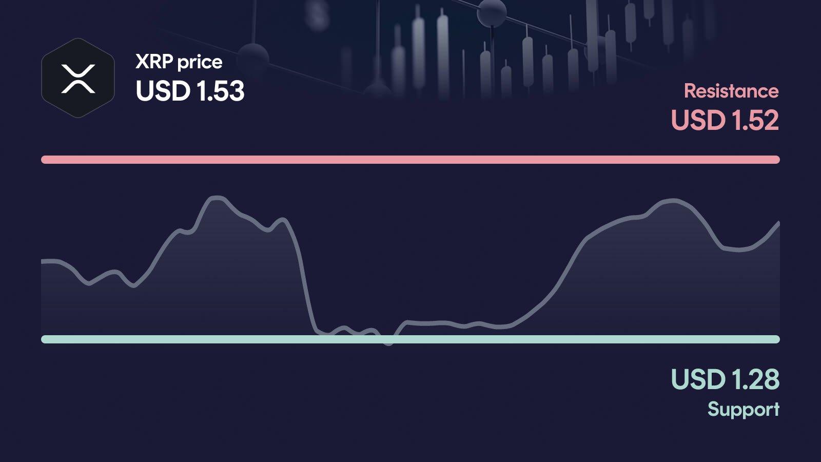 XRP price with support at $1.28 and resistance at $1.52