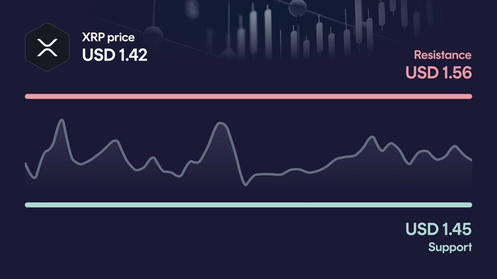 XRP price with support at $1.40 and resistance at $1.56