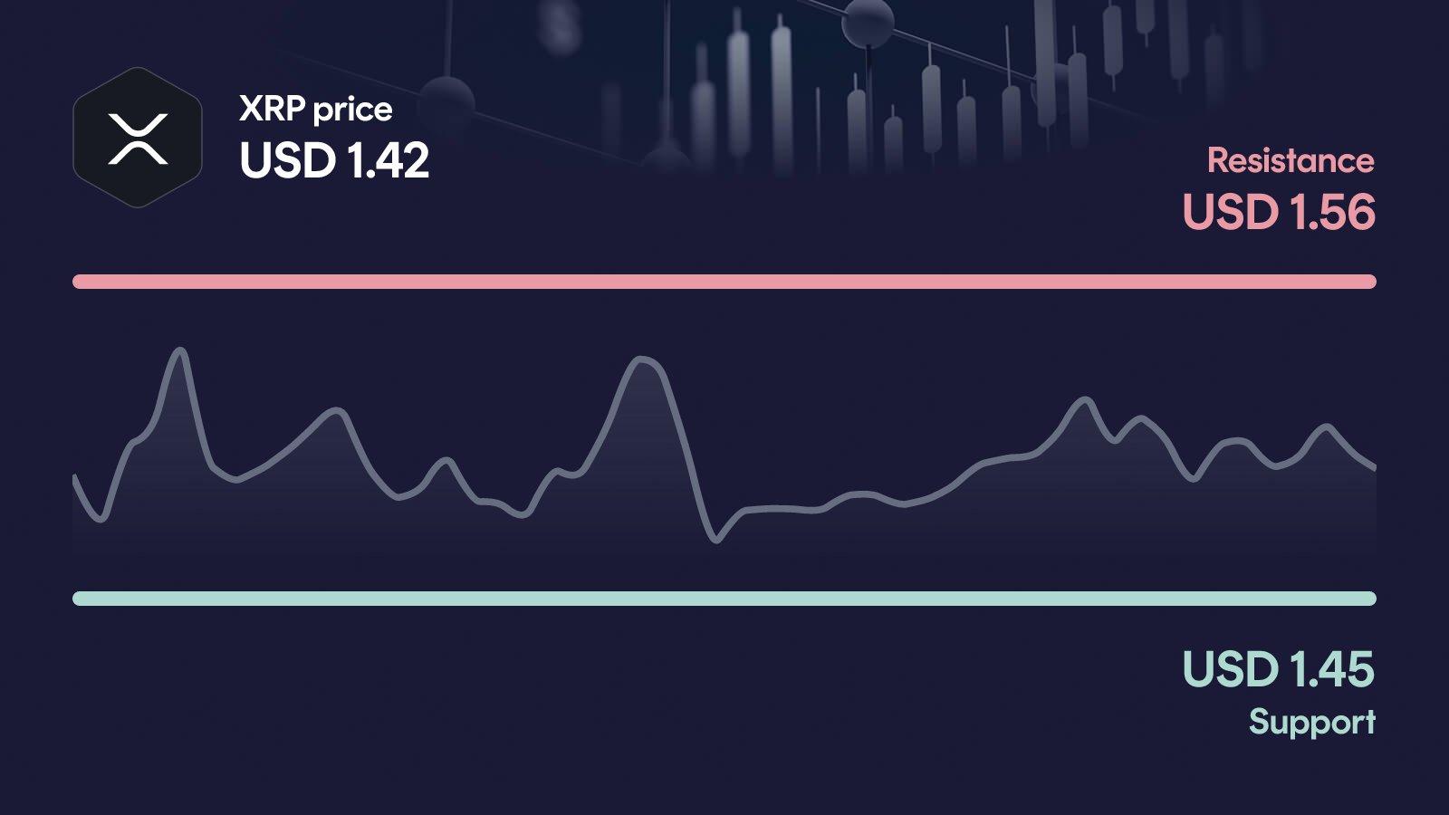XRP price with support at $1.40 and resistance at $1.56