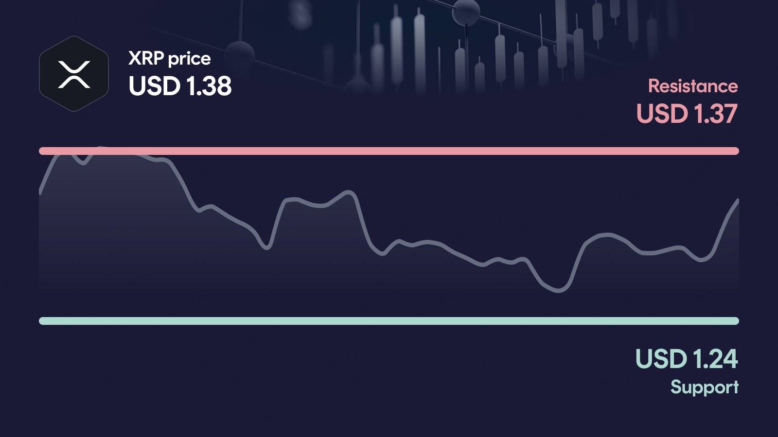 XRP price with support at $1.24 and resistance at $1.37