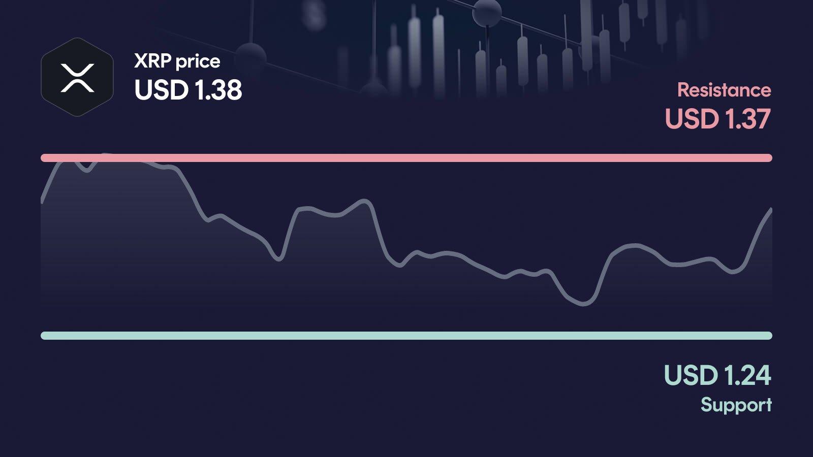 XRP price with support at $1.24 and resistance at $1.37