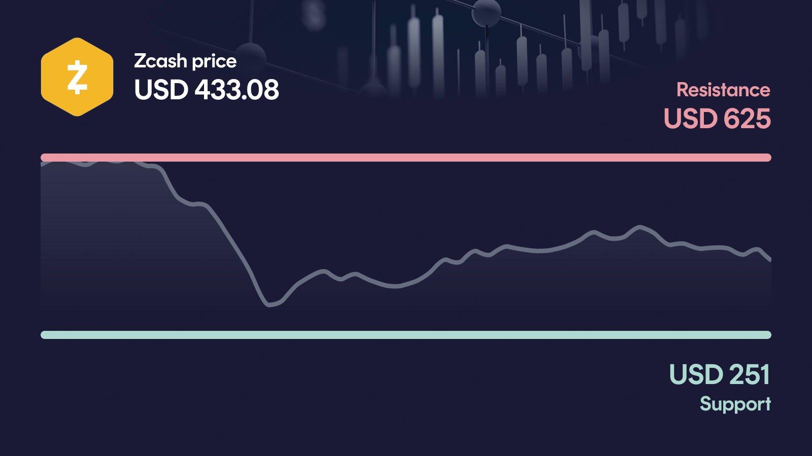 Zcash price with support at $265 and resistance at $625