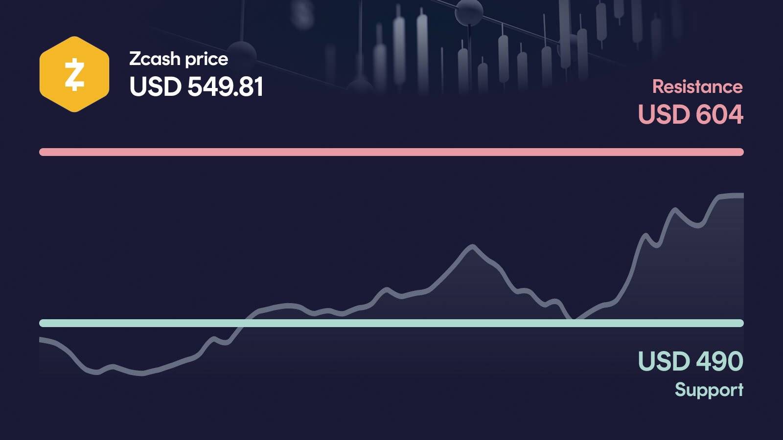 Zcash price with support at $490 and resistance at $604