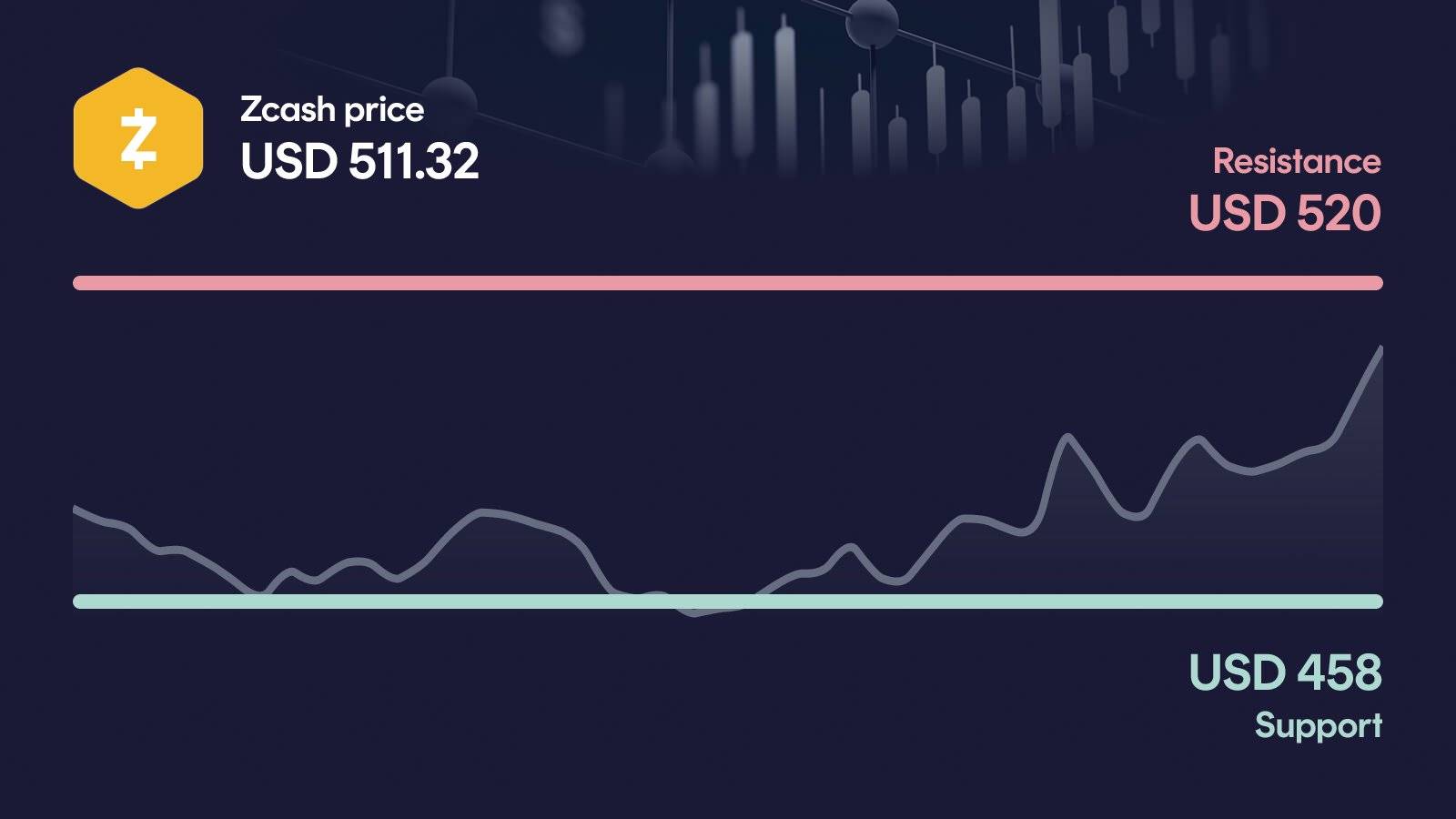 Zcash price with support at $458 and resistance at $520