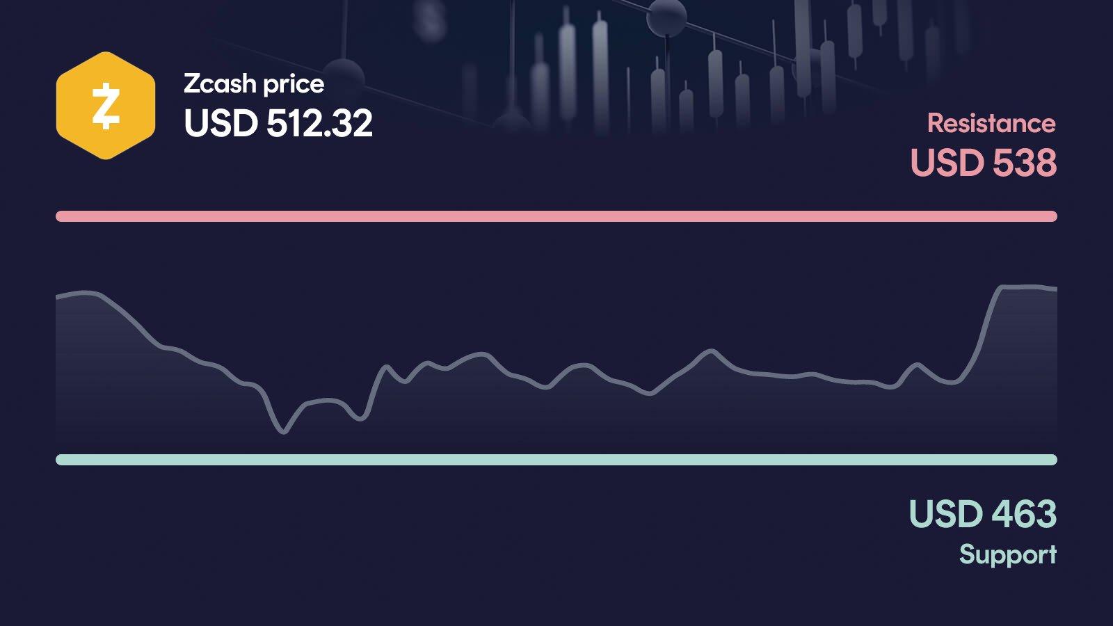 Zcash price with support at $463 and resistance at $538